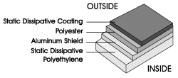 Layers of a Static Shielding Bag